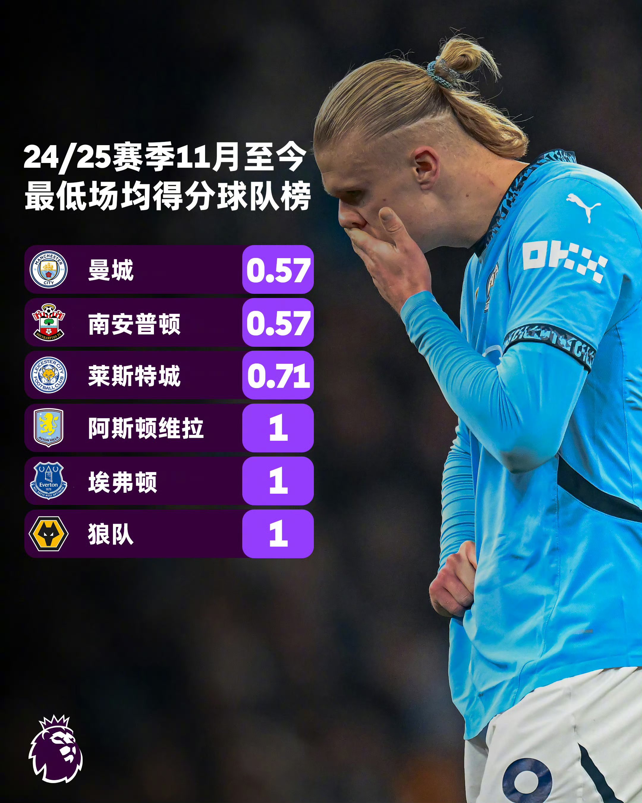 曼城主场失利，领先优势缩小的简单介绍